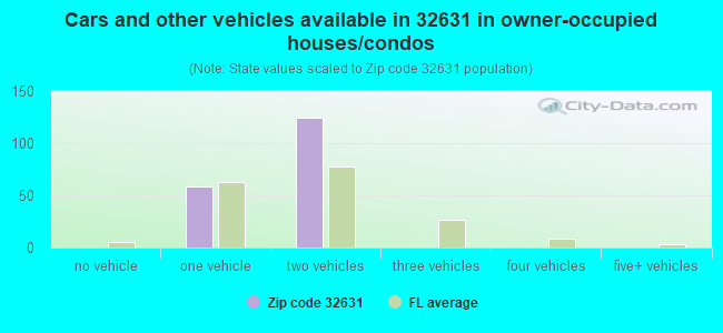 Cars and other vehicles available in 32631 in owner-occupied houses/condos