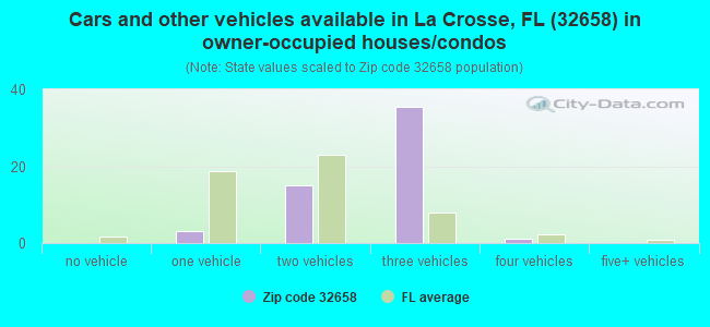 Cars and other vehicles available in La Crosse, FL (32658) in owner-occupied houses/condos
