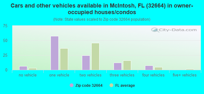 Cars and other vehicles available in McIntosh, FL (32664) in owner-occupied houses/condos