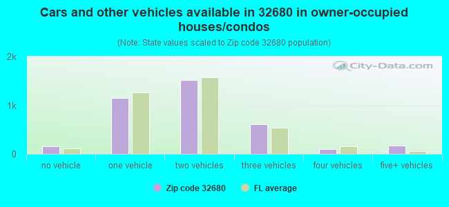 Cars and other vehicles available in 32680 in owner-occupied houses/condos