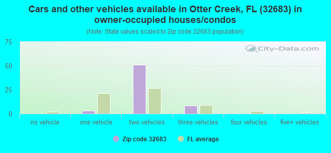 Cars and other vehicles available in Otter Creek, FL (32683) in owner-occupied houses/condos