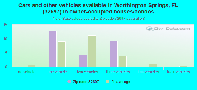 Cars and other vehicles available in Worthington Springs, FL (32697) in owner-occupied houses/condos