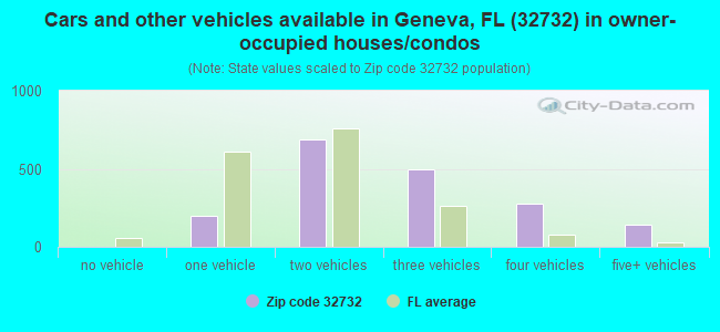 Cars and other vehicles available in Geneva, FL (32732) in owner-occupied houses/condos