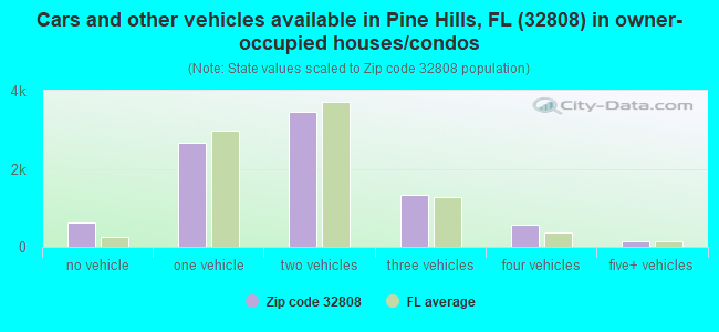 Cars and other vehicles available in Pine Hills, FL (32808) in owner-occupied houses/condos
