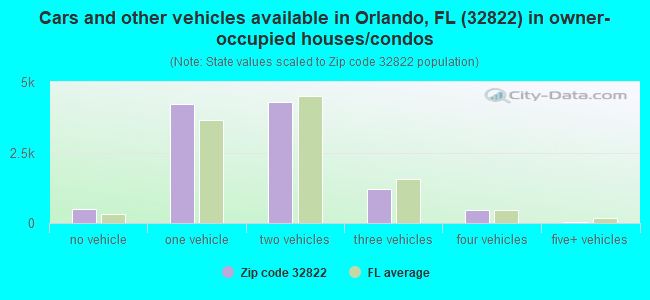 Cars and other vehicles available in Orlando, FL (32822) in owner-occupied houses/condos