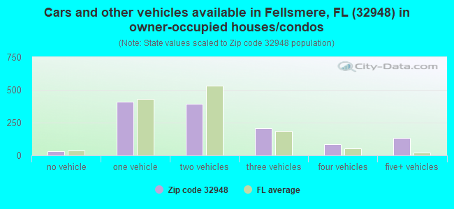 Cars and other vehicles available in Fellsmere, FL (32948) in owner-occupied houses/condos