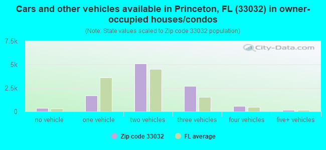 Cars and other vehicles available in Princeton, FL (33032) in owner-occupied houses/condos