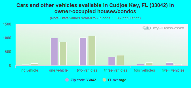 Cars and other vehicles available in Cudjoe Key, FL (33042) in owner-occupied houses/condos