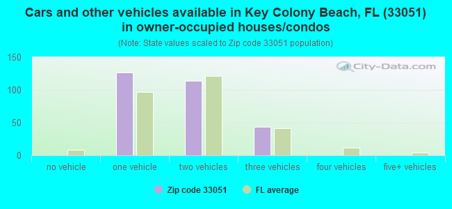 Cars and other vehicles available in Key Colony Beach, FL (33051) in owner-occupied houses/condos