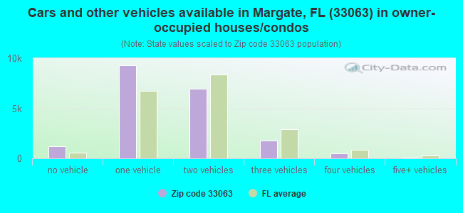 Cars and other vehicles available in Margate, FL (33063) in owner-occupied houses/condos