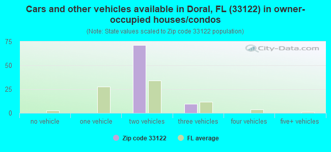 Cars and other vehicles available in Doral, FL (33122) in owner-occupied houses/condos