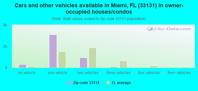 Cars and other vehicles available in Miami, FL (33131) in owner-occupied houses/condos