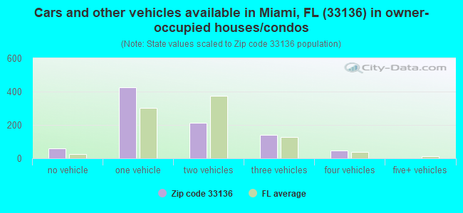 Cars and other vehicles available in Miami, FL (33136) in owner-occupied houses/condos