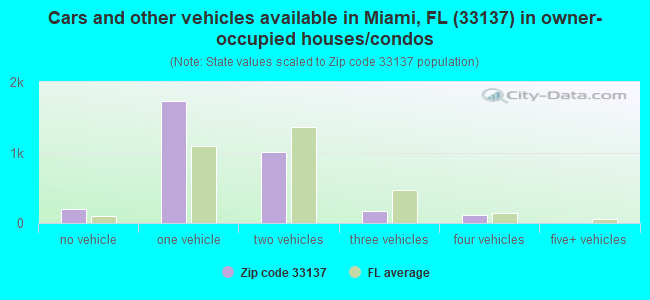 Cars and other vehicles available in Miami, FL (33137) in owner-occupied houses/condos