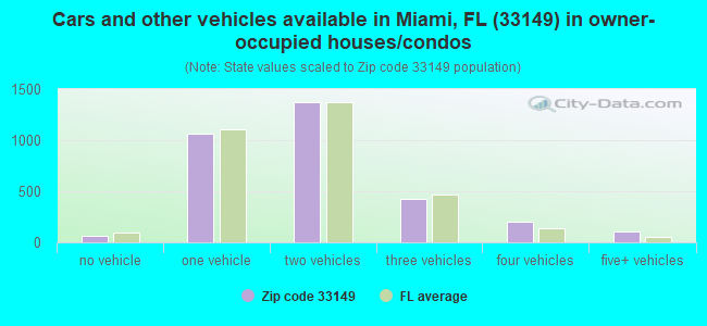 Cars and other vehicles available in Miami, FL (33149) in owner-occupied houses/condos