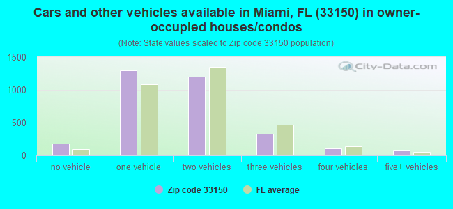 Cars and other vehicles available in Miami, FL (33150) in owner-occupied houses/condos