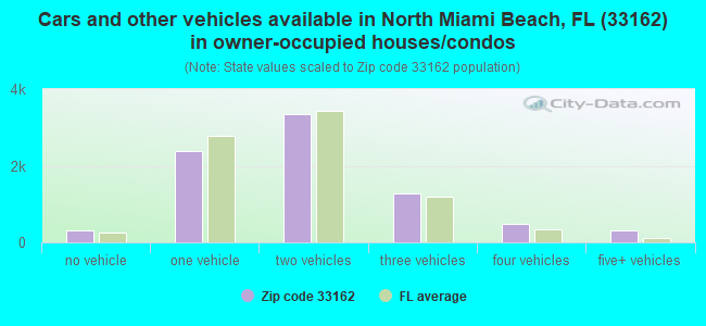 Cars and other vehicles available in North Miami Beach, FL (33162) in owner-occupied houses/condos