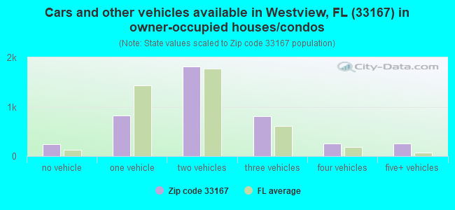 Cars and other vehicles available in Westview, FL (33167) in owner-occupied houses/condos