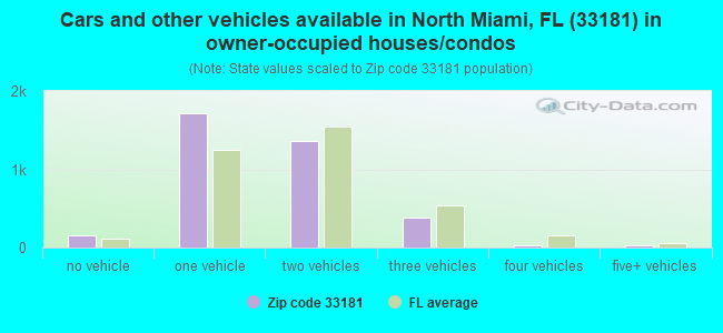 Cars and other vehicles available in North Miami, FL (33181) in owner-occupied houses/condos