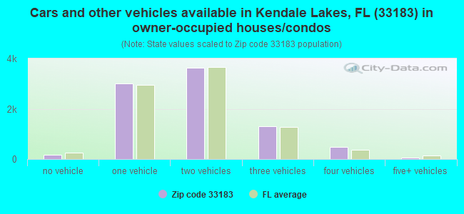 Cars and other vehicles available in Kendale Lakes, FL (33183) in owner-occupied houses/condos
