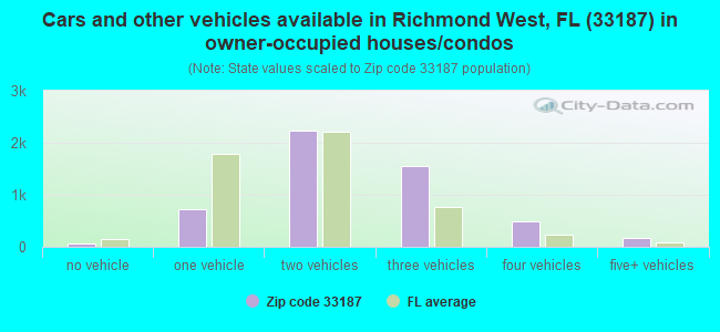 Cars and other vehicles available in Richmond West, FL (33187) in owner-occupied houses/condos