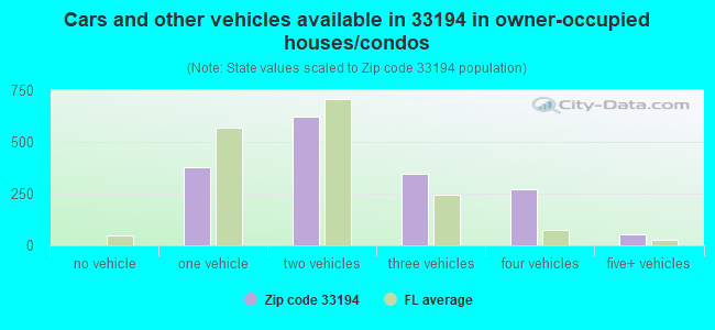Cars and other vehicles available in 33194 in owner-occupied houses/condos