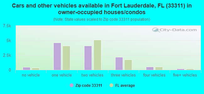 Cars and other vehicles available in Fort Lauderdale, FL (33311) in owner-occupied houses/condos