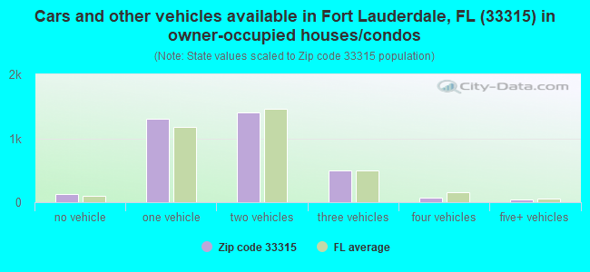 Cars and other vehicles available in Fort Lauderdale, FL (33315) in owner-occupied houses/condos