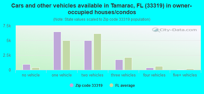 Cars and other vehicles available in Tamarac, FL (33319) in owner-occupied houses/condos