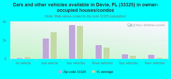Cars and other vehicles available in Davie, FL (33325) in owner-occupied houses/condos
