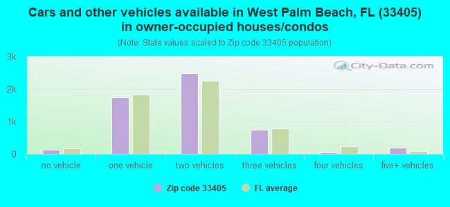 Cars and other vehicles available in West Palm Beach, FL (33405) in owner-occupied houses/condos
