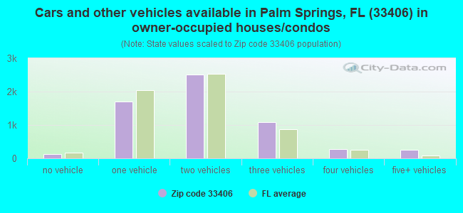 Cars and other vehicles available in Palm Springs, FL (33406) in owner-occupied houses/condos