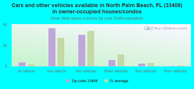 Cars and other vehicles available in North Palm Beach, FL (33408) in owner-occupied houses/condos