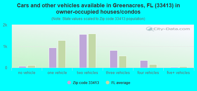 Cars and other vehicles available in Greenacres, FL (33413) in owner-occupied houses/condos