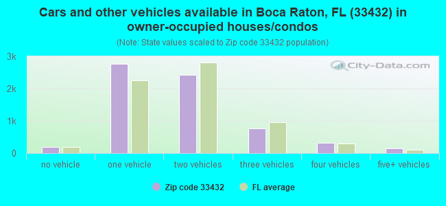 Cars and other vehicles available in Boca Raton, FL (33432) in owner-occupied houses/condos