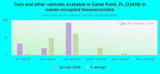 Cars and other vehicles available in Canal Point, FL (33438) in owner-occupied houses/condos