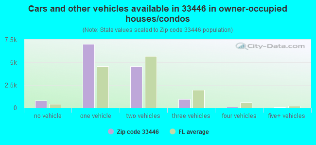Cars and other vehicles available in 33446 in owner-occupied houses/condos