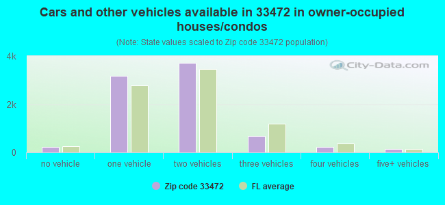 Cars and other vehicles available in 33472 in owner-occupied houses/condos