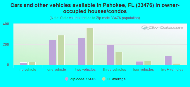 Cars and other vehicles available in Pahokee, FL (33476) in owner-occupied houses/condos