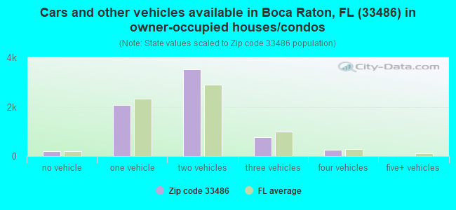 Cars and other vehicles available in Boca Raton, FL (33486) in owner-occupied houses/condos