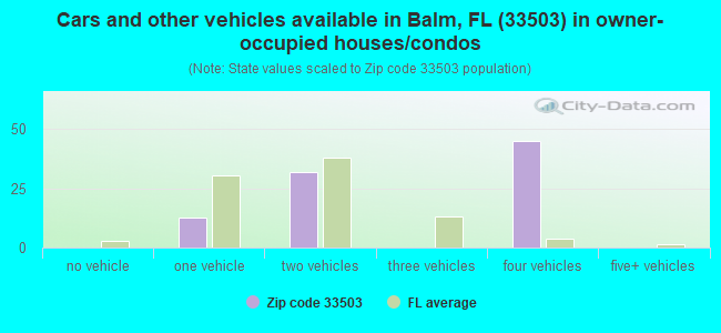 Cars and other vehicles available in Balm, FL (33503) in owner-occupied houses/condos