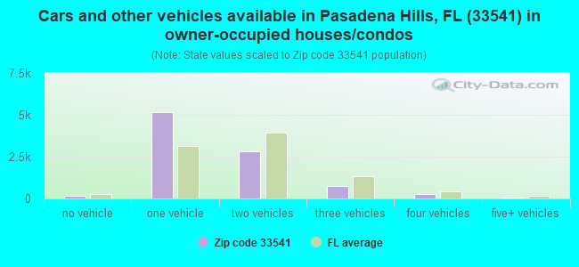 Cars and other vehicles available in Pasadena Hills, FL (33541) in owner-occupied houses/condos