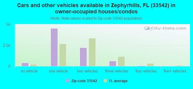 Cars and other vehicles available in Zephyrhills, FL (33542) in owner-occupied houses/condos