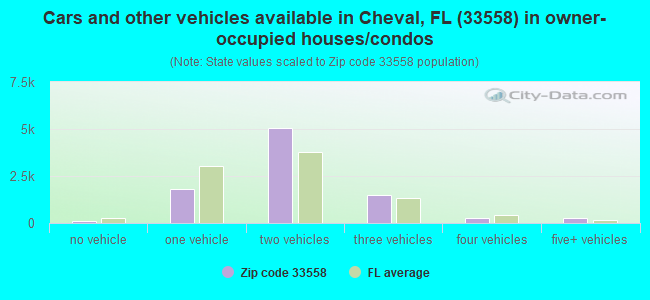 33558 Zip Code (Cheval, Florida) Profile - homes, apartments, schools ...