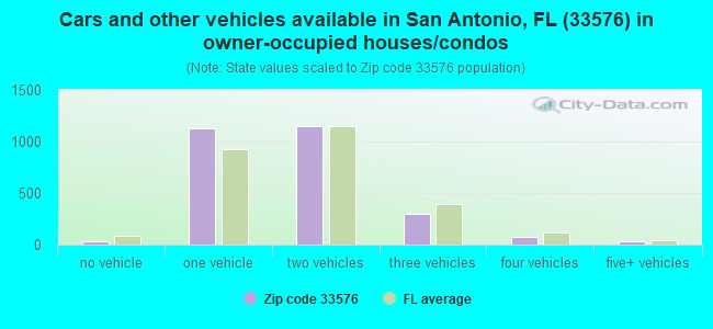 Cars and other vehicles available in San Antonio, FL (33576) in owner-occupied houses/condos