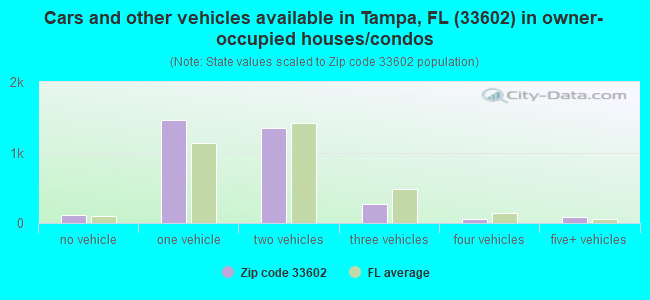 Cars and other vehicles available in Tampa, FL (33602) in owner-occupied houses/condos