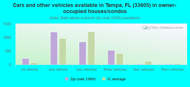 Cars and other vehicles available in Tampa, FL (33605) in owner-occupied houses/condos