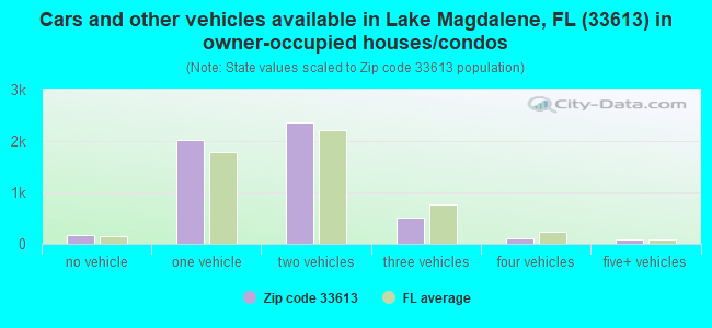 Cars and other vehicles available in Lake Magdalene, FL (33613) in owner-occupied houses/condos