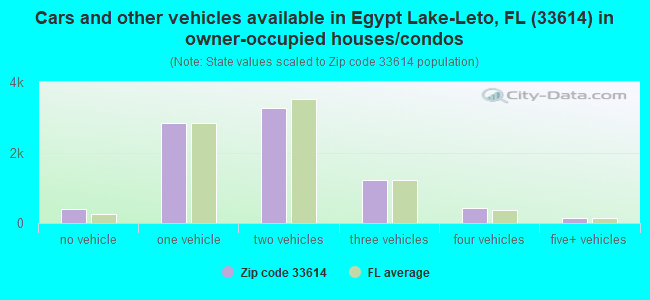 Cars and other vehicles available in Egypt Lake-Leto, FL (33614) in owner-occupied houses/condos