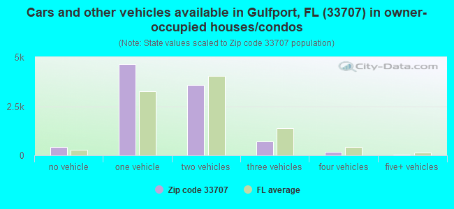 Cars and other vehicles available in Gulfport, FL (33707) in owner-occupied houses/condos